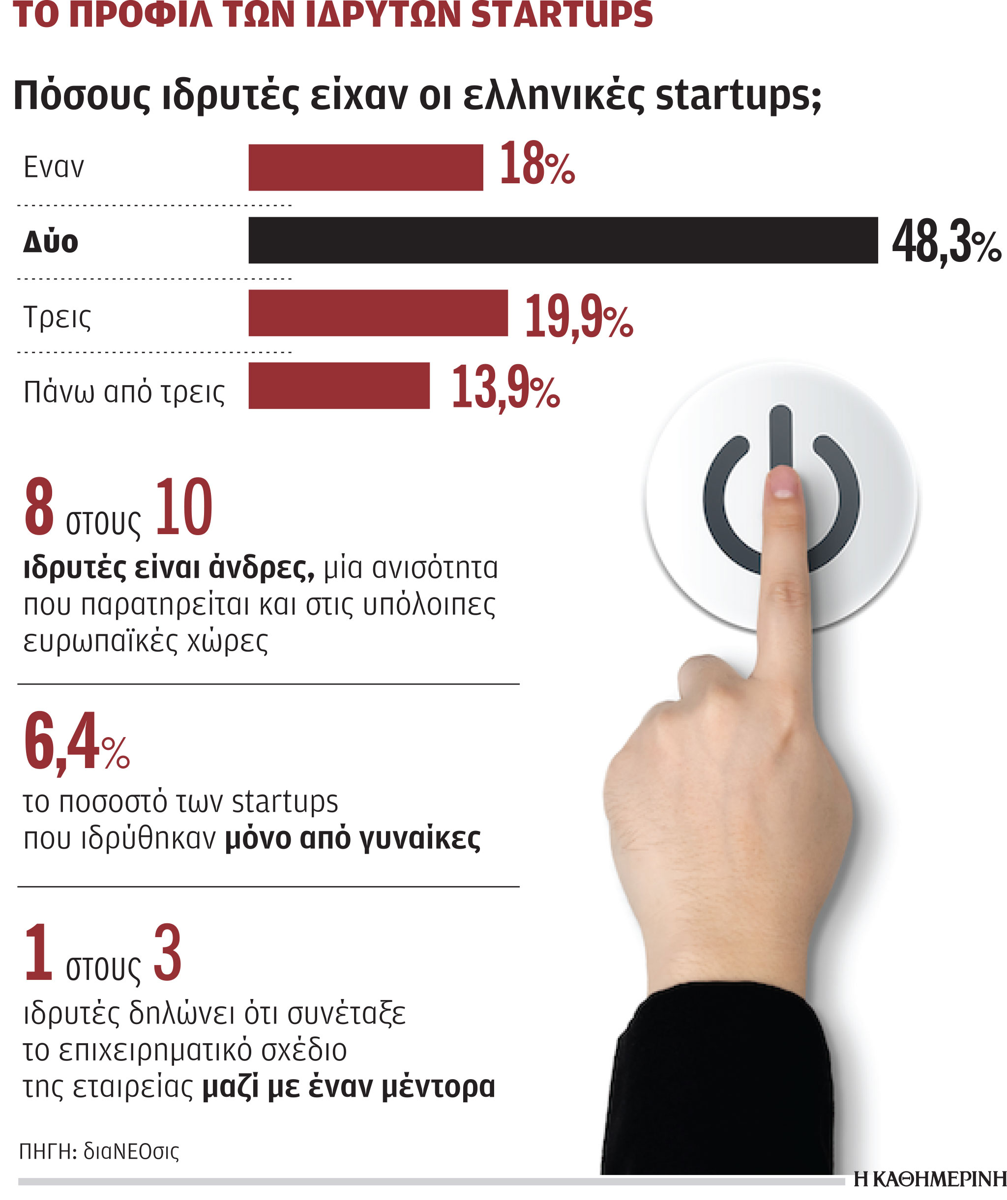 Xωρίς εμπειρία στο επιχειρείν έξι στους δέκα startuppers-1