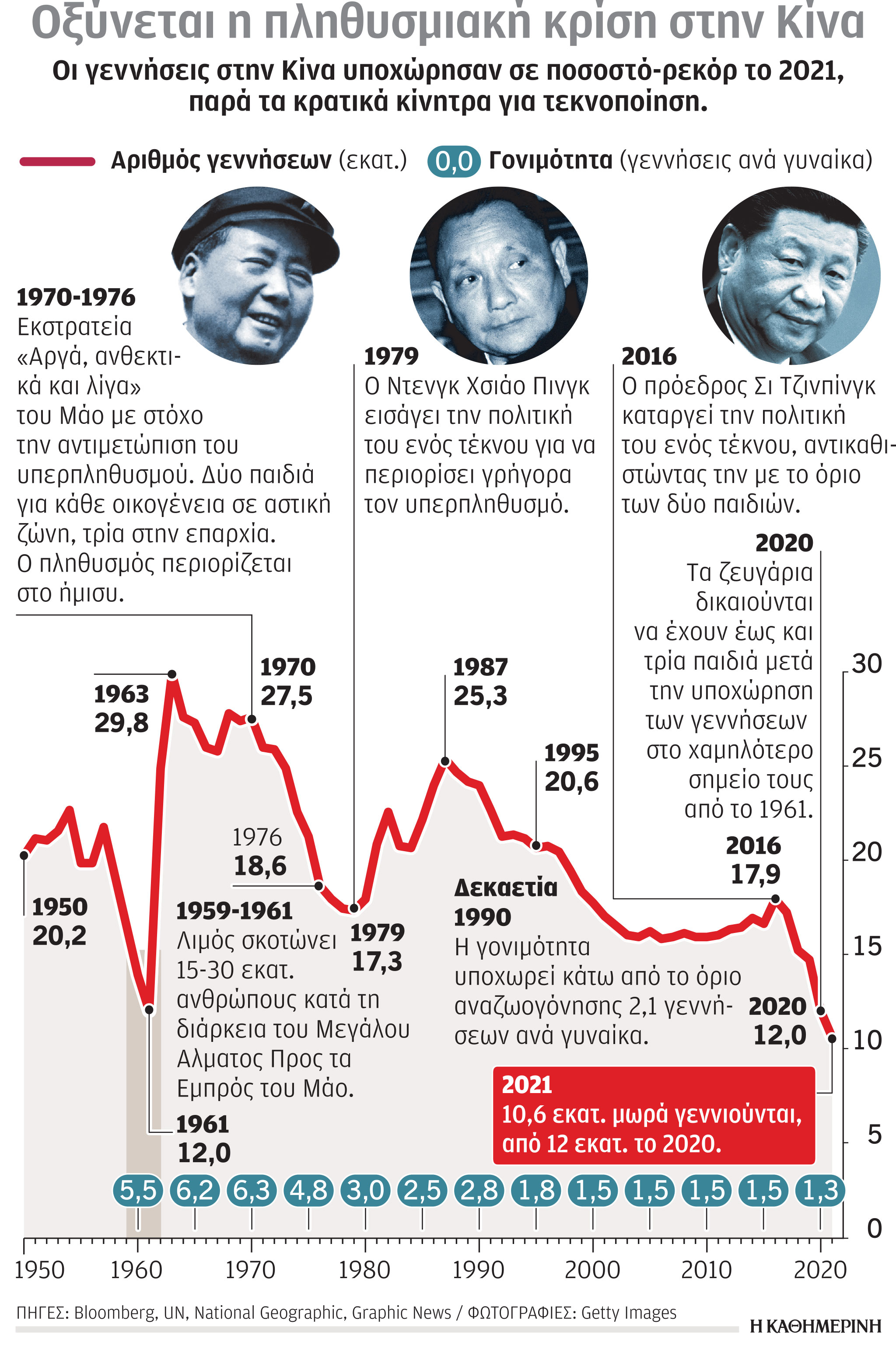 Κίνα: Σε χαμηλό 60 ετών οι γεννήσεις-1