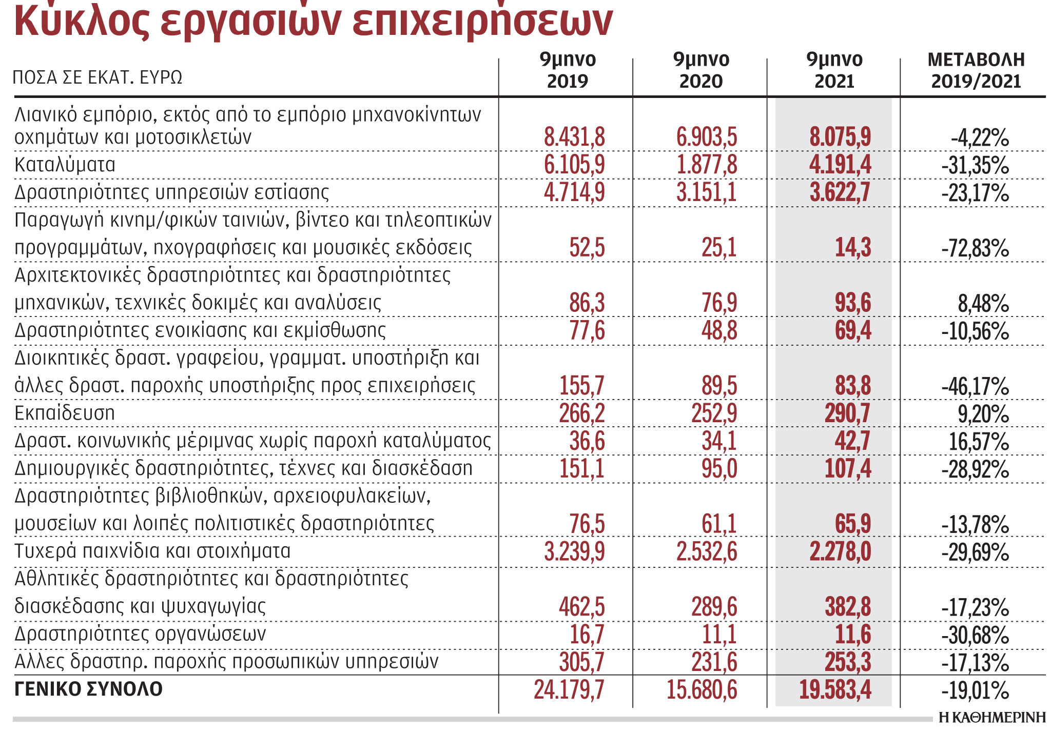 Επιχειρήσεις: Ανέκαμψαν, αλλά δεν έχουν καταφέρει ακόμα να φτάσουν στα επίπεδα του 2019-1
