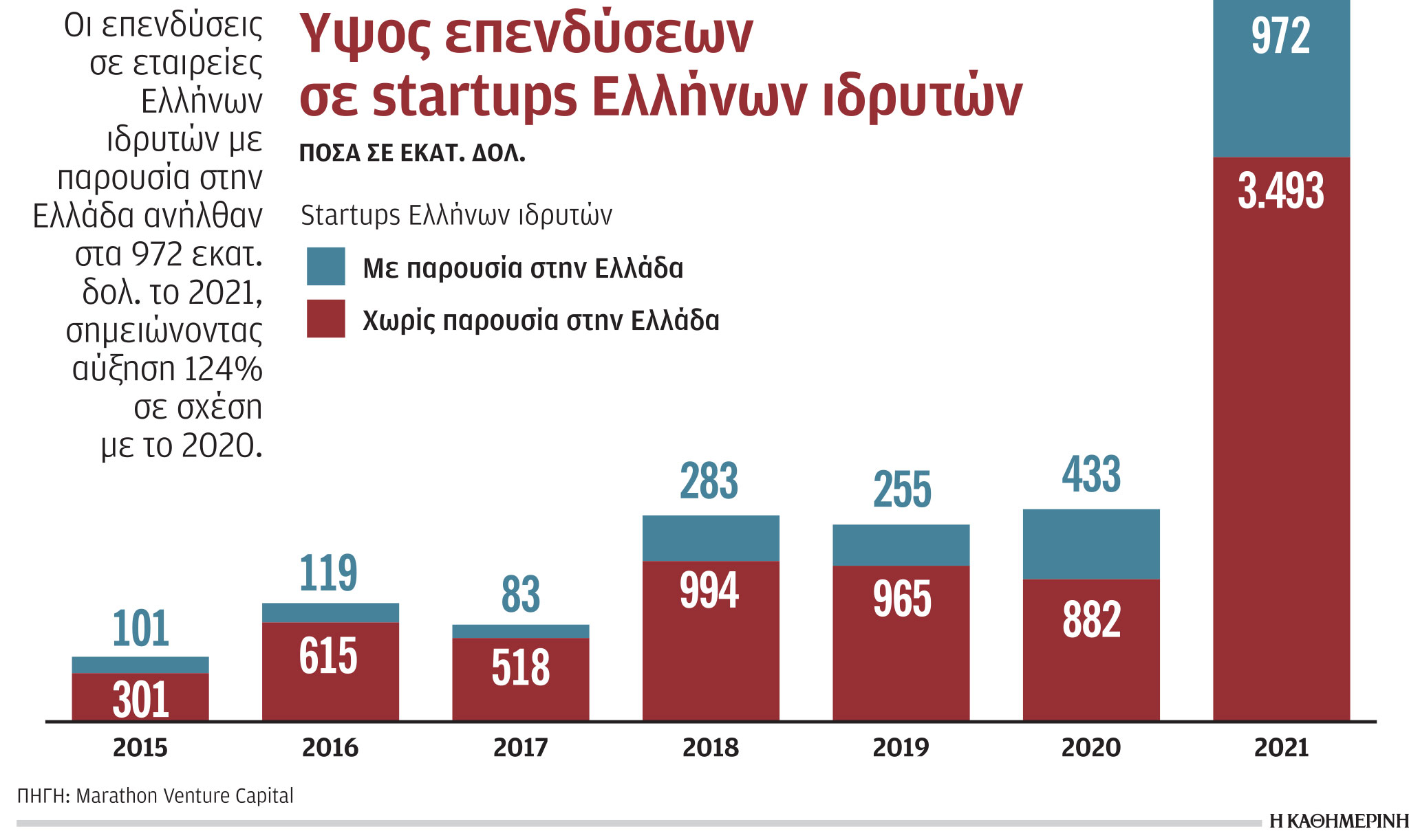 Σε 15 μεγάλες ελληνικές startups το 77% των χρηματοδοτήσεων του 2021-1