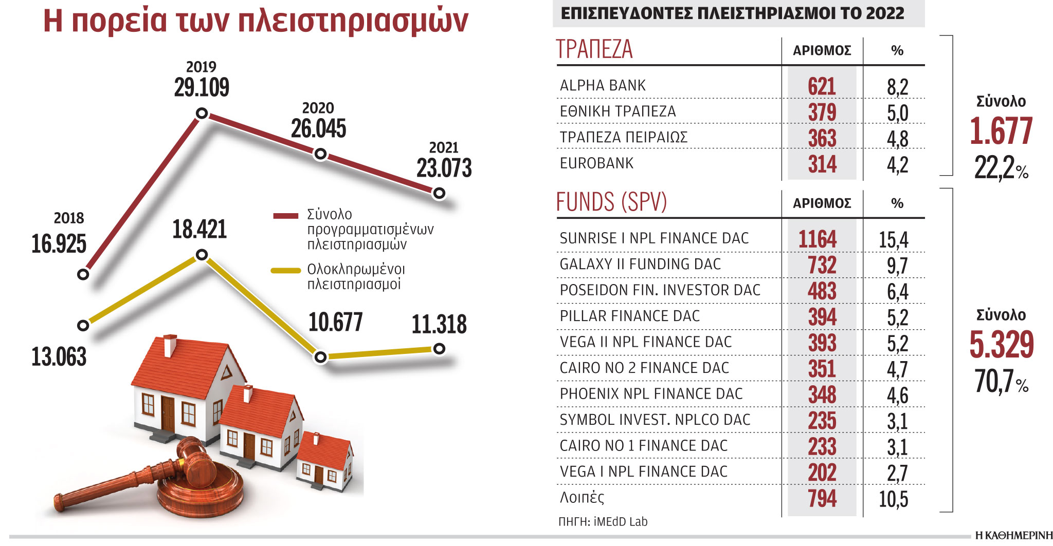 Στα χέρια των funds περνούν οι πλειστηριασμοί-1