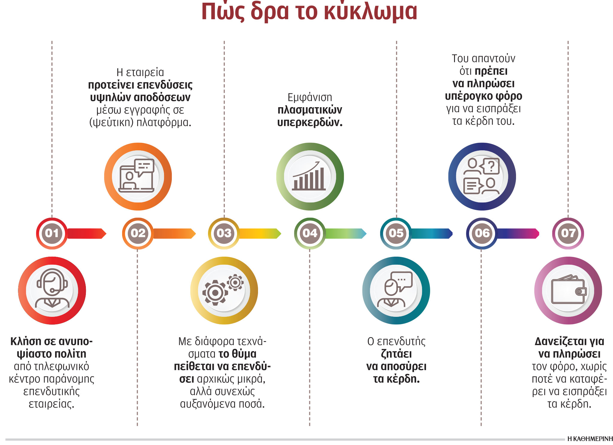Λεία 200 εκατ. ευρώ από κλήσεις – παγίδα: Πώς δρα το κύκλωμα επενδυτικών εταιρειών-μαϊμού-1