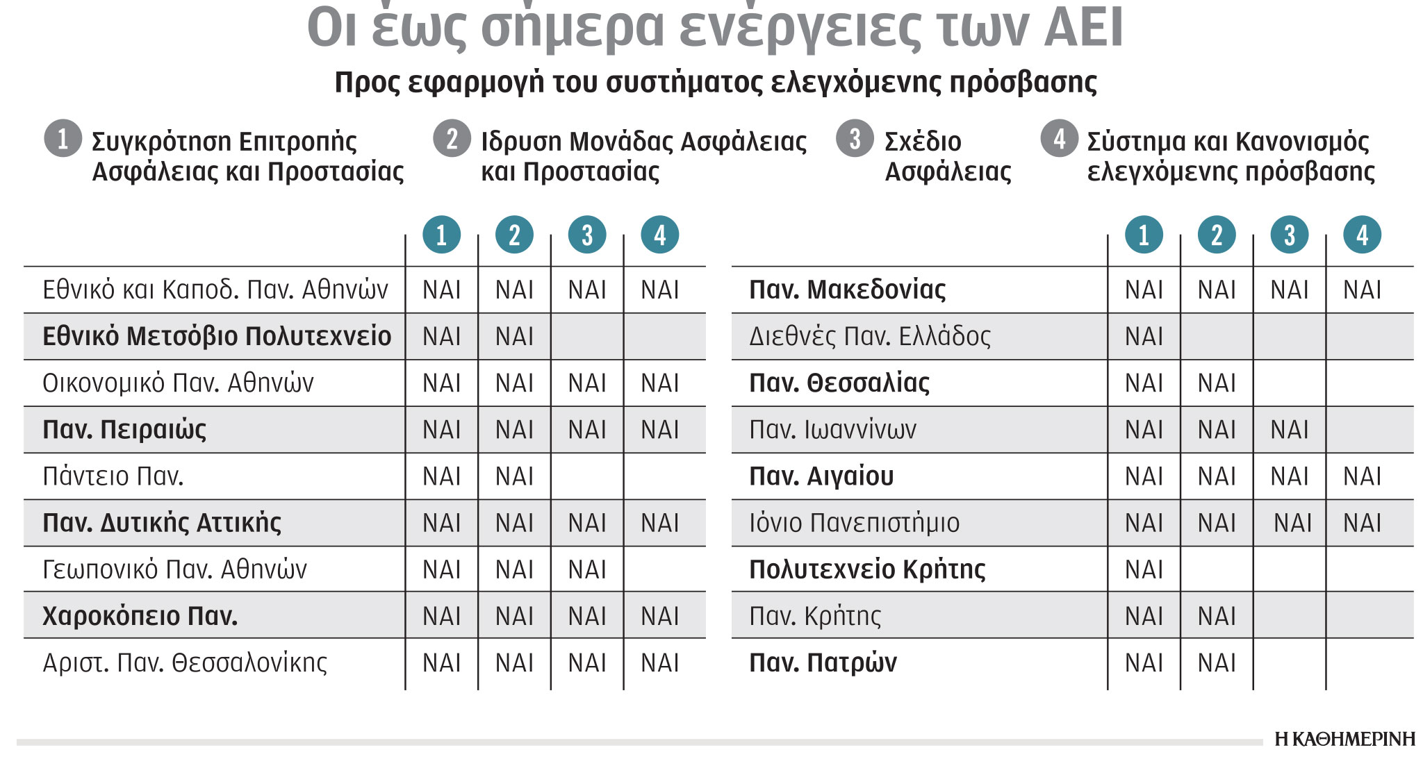 Έτοιμα τα συστήματα ασφαλείας σε τρία μεγάλα ΑΕΙ-1