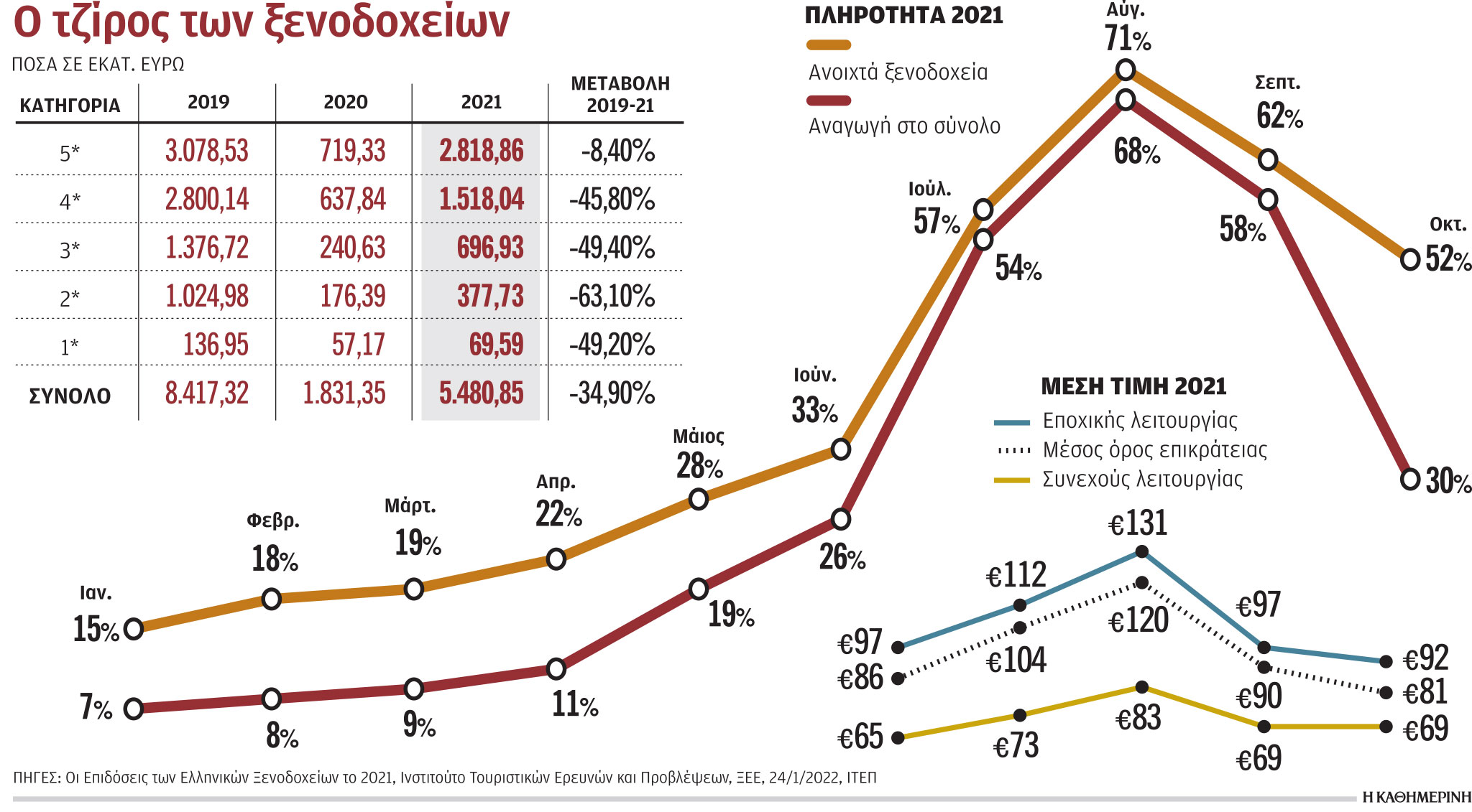 Ξενοδοχεία: Τον τζίρο του 2019 άγγιξαν τα 5άστερα το 2021-1