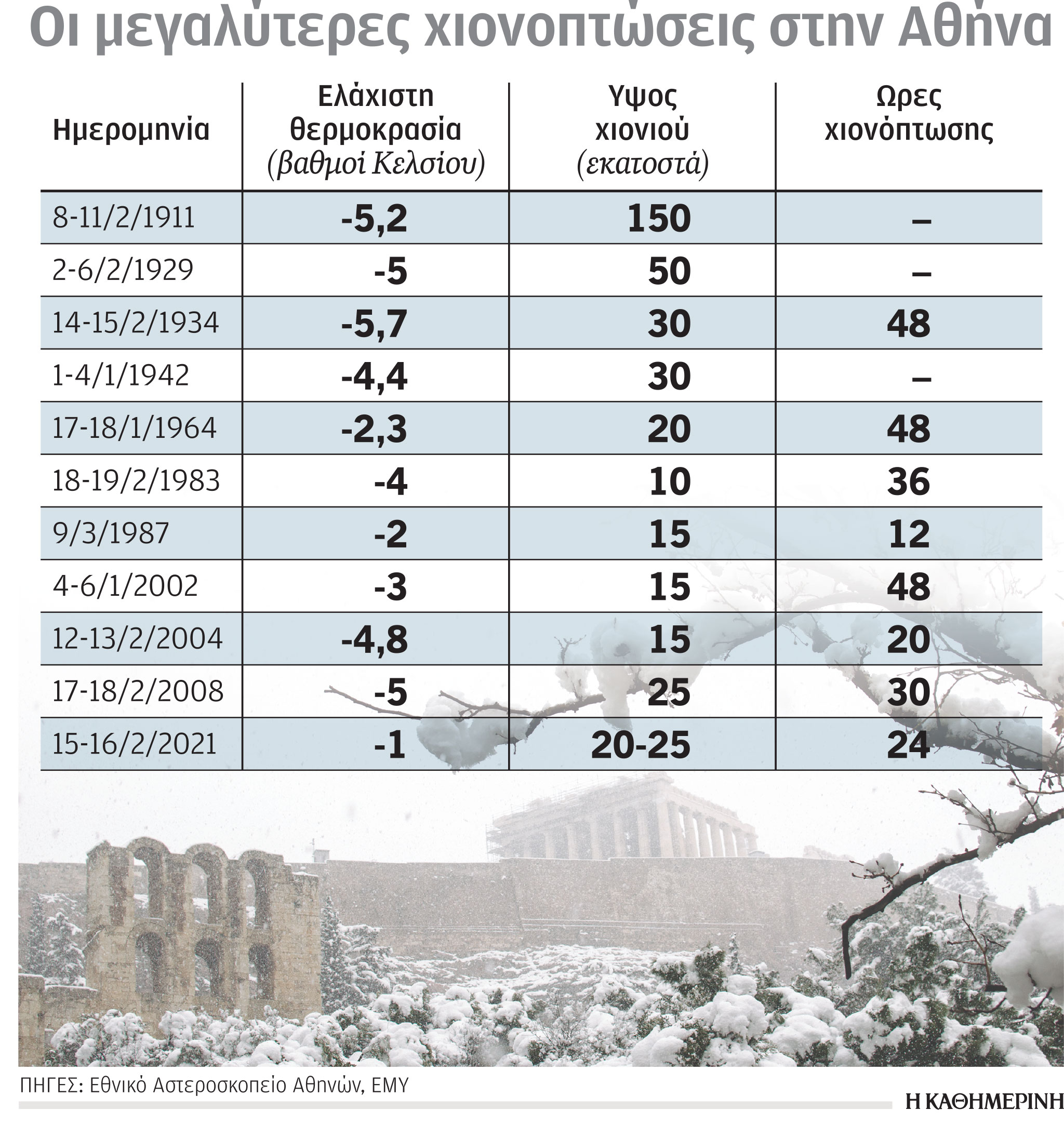 Οι μεγαλύτερες χιονοπτώσεις στην Αθήνα: Από το 1911 μέχρι τη «Μήδεια»-1