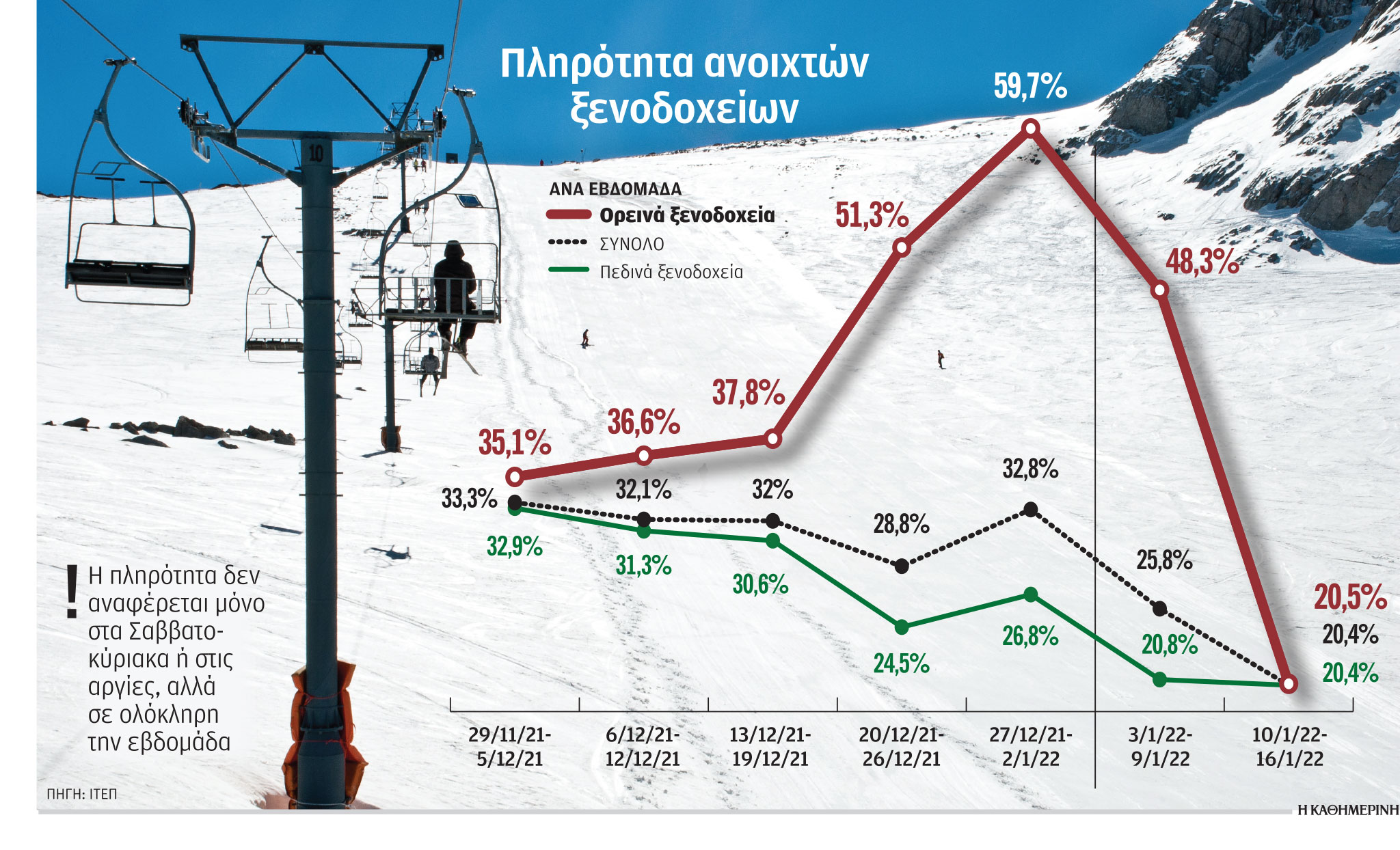 Χαμηλή πληρότητα στα ορεινά ξενοδοχεία-1