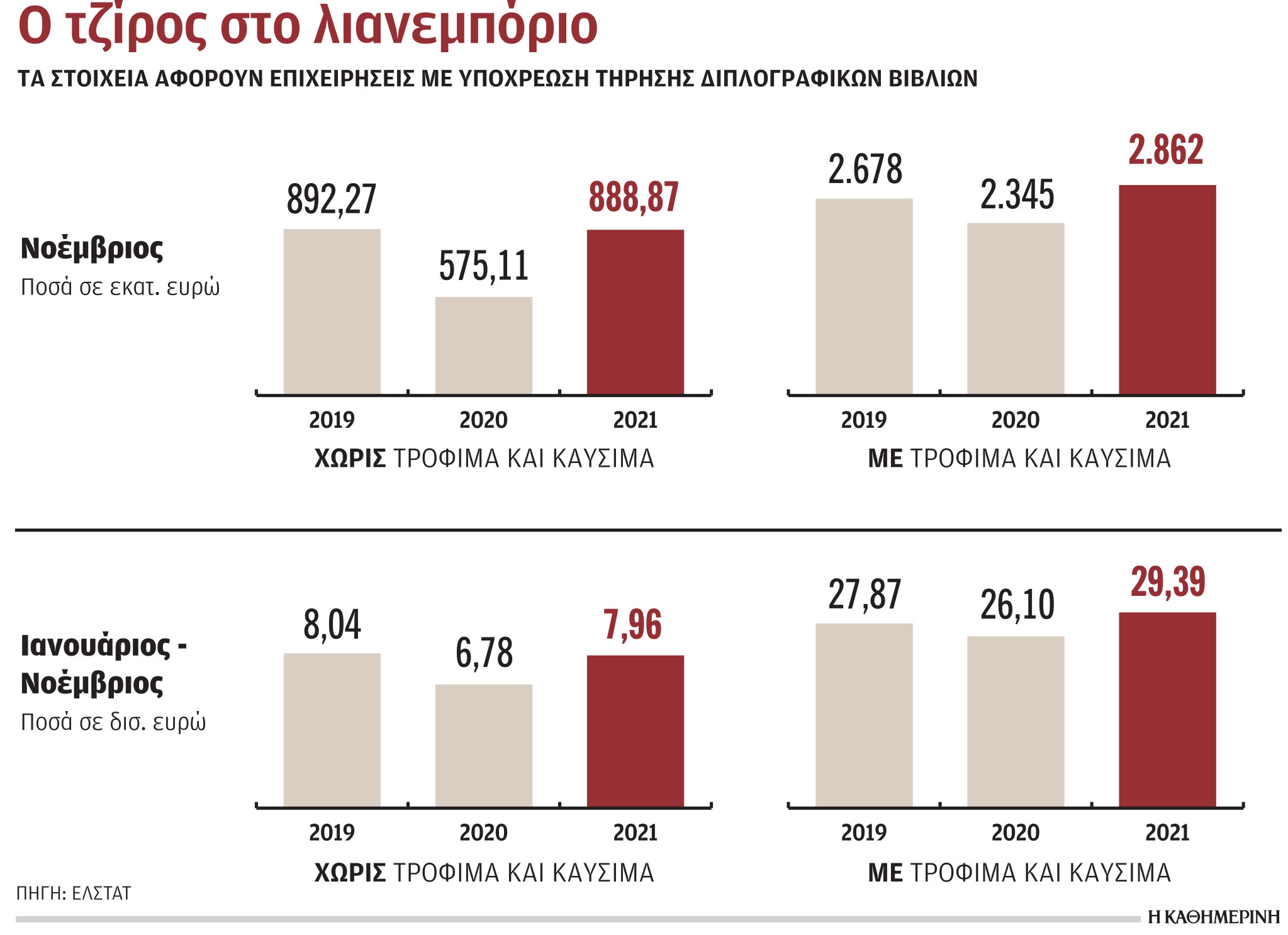 Καθίζηση στο λιανεμπόριο στη διάρκεια του Νοεμβρίου-1