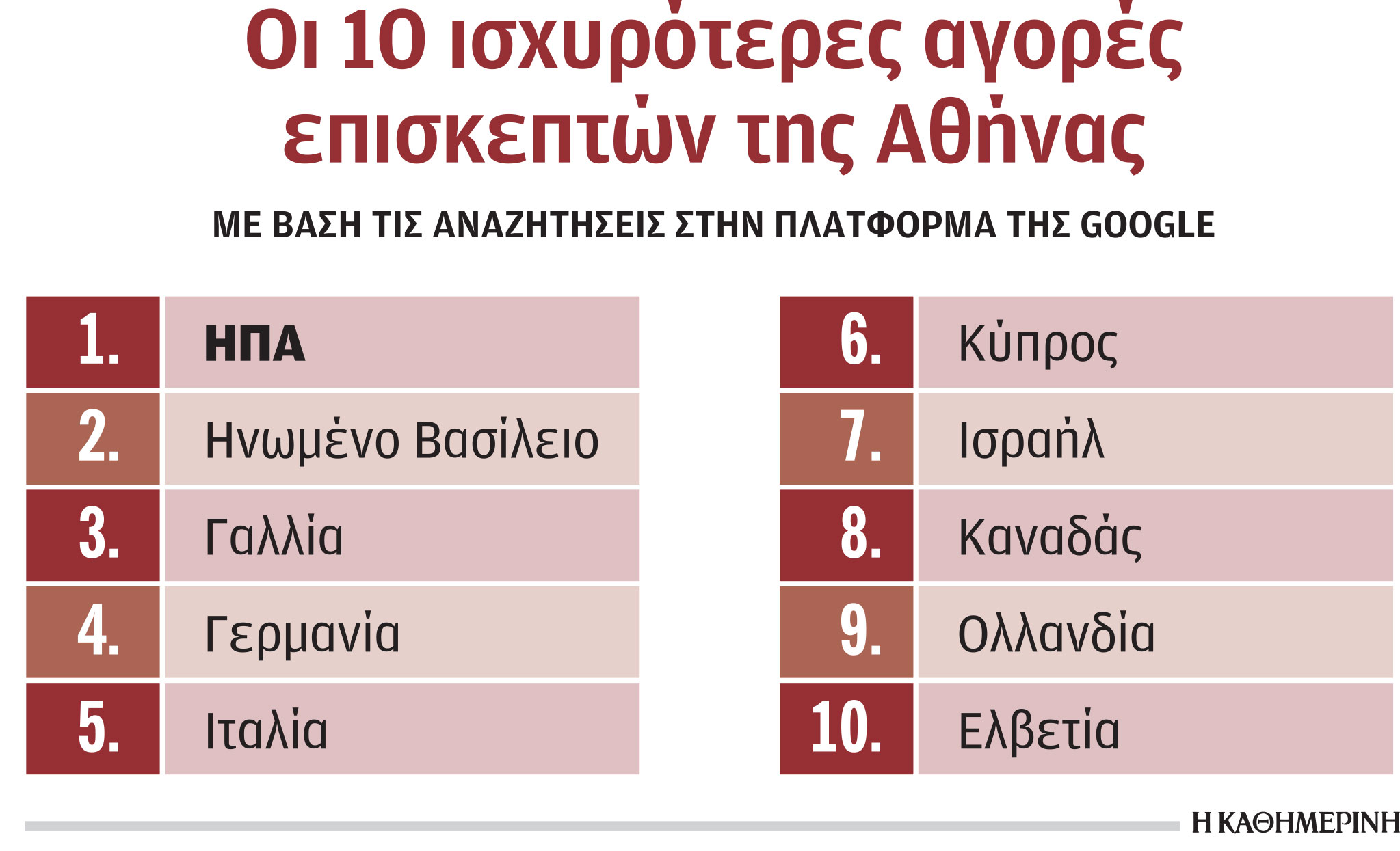 Τουρισμός: Μεγάλο ενδιαφέρον για ταξίδια στην Αθήνα από τις ΗΠΑ-1