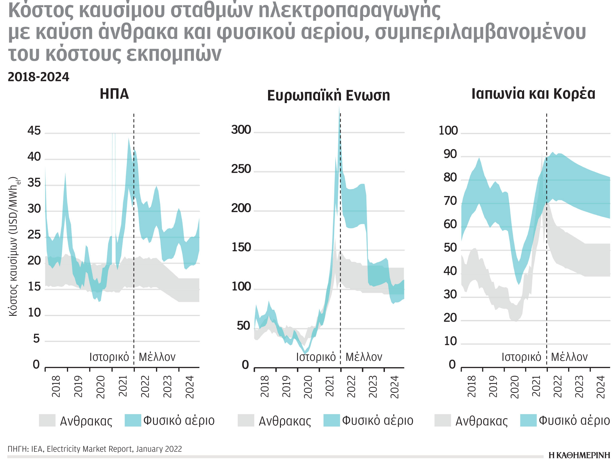 Έρευνα-Ανάλυση: H εκτόξευση των τιμών του αερίου-3