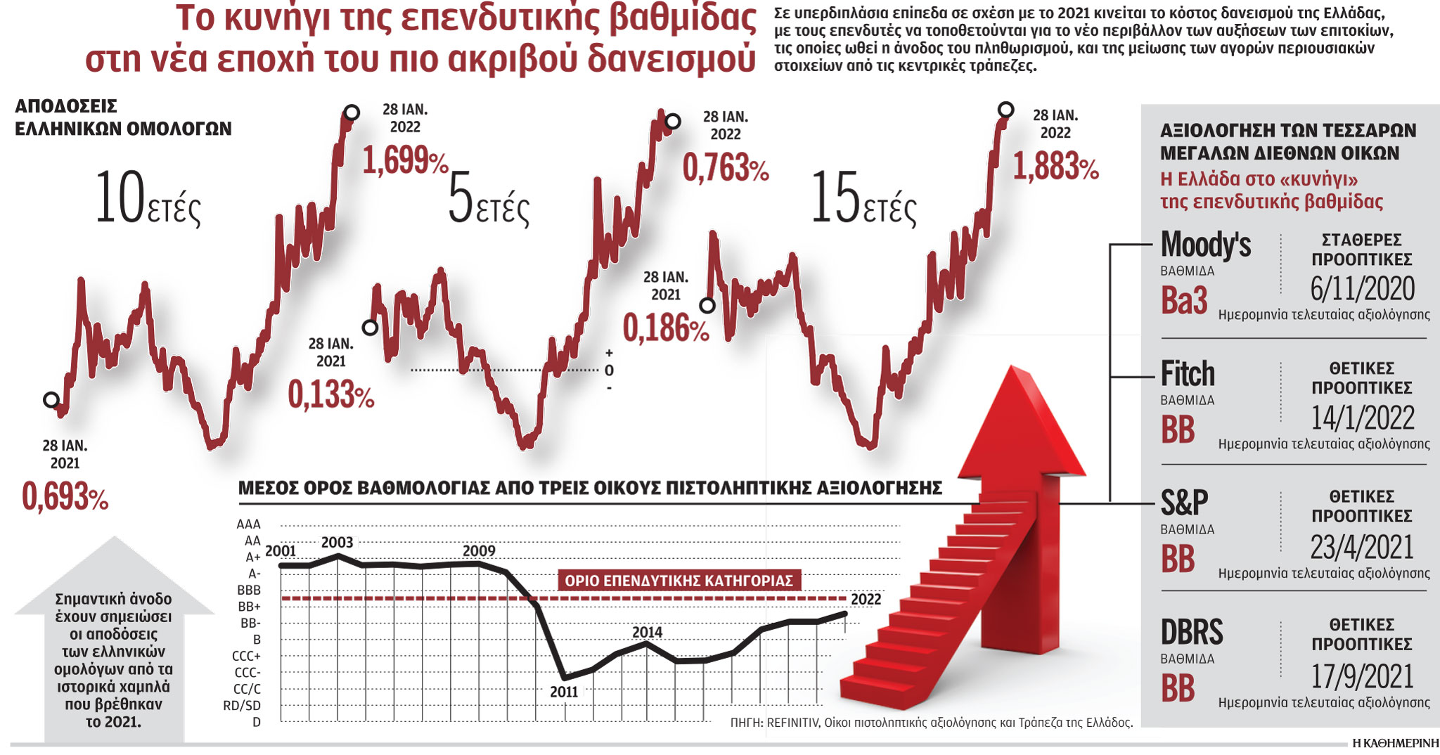Τα «κλειδιά» για την επενδυτική βαθμίδα-1