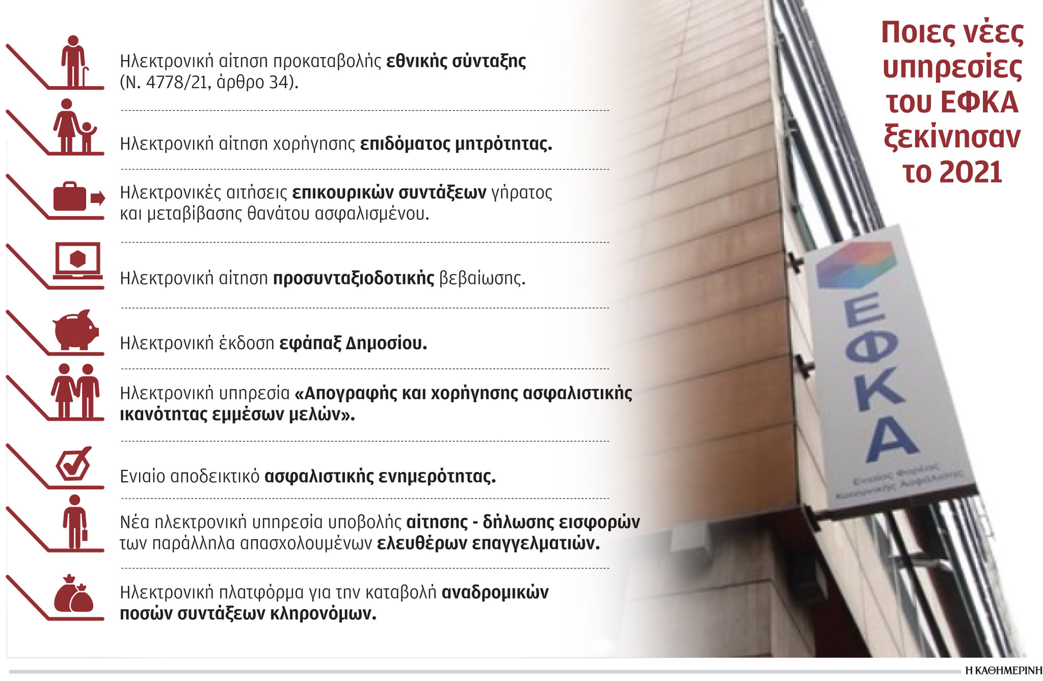 1,1 εκατ. online συναλλαγές ημερησίως από τον ΕΦΚΑ-1