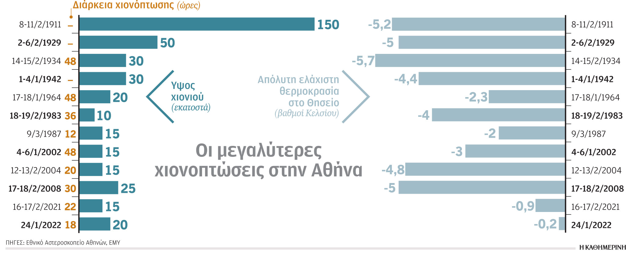 Τι έγραφε η «Κ» για τους δριμύτερους χιονιάδες των τελευταίων 100 χρόνων: «Είμαστε συνεπέστατα αδιόρθωτοι…»-1