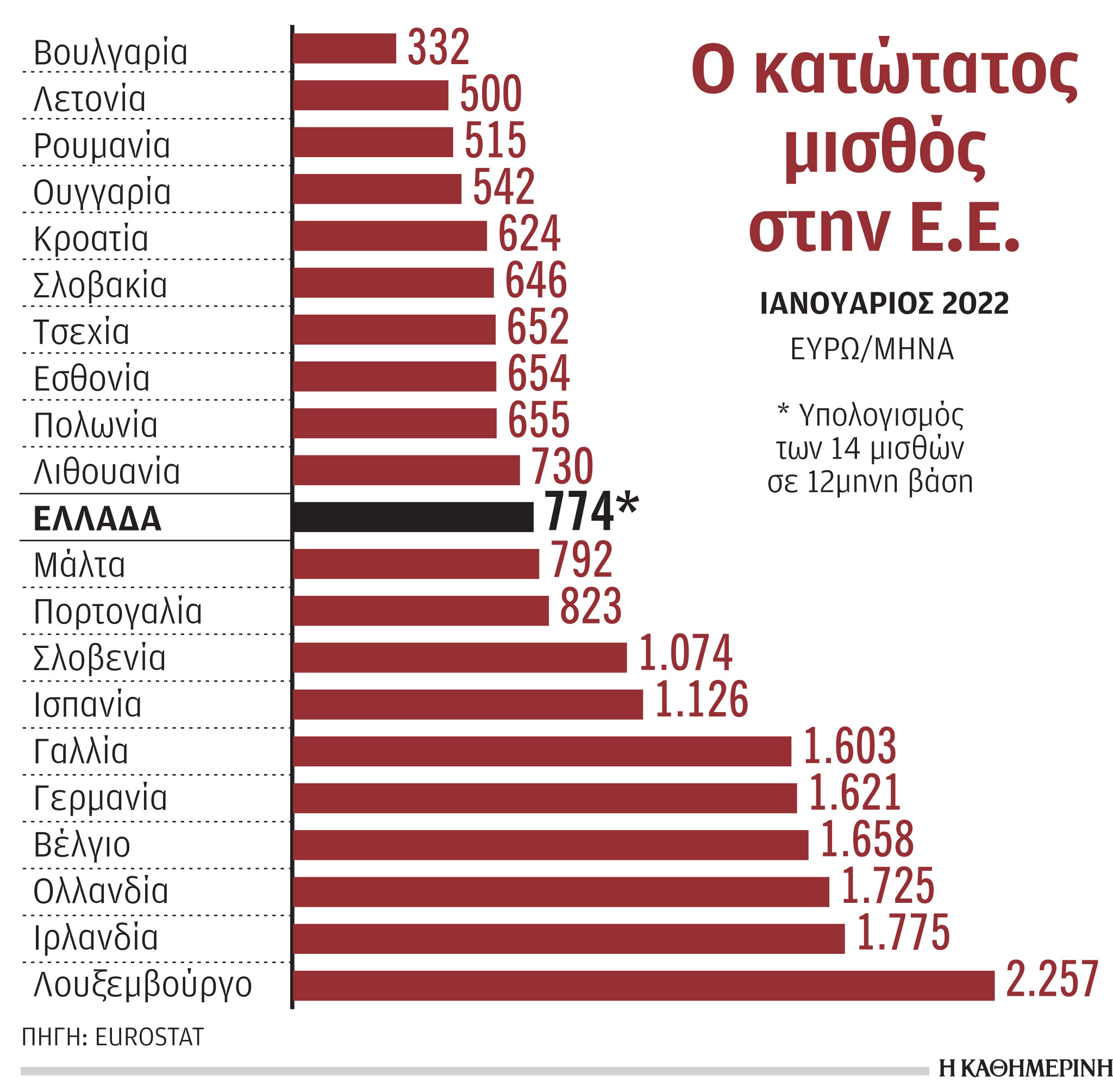 Μεγάλες αποκλίσεις κατώτατου μισθού στις χώρες της Ε.Ε.-1