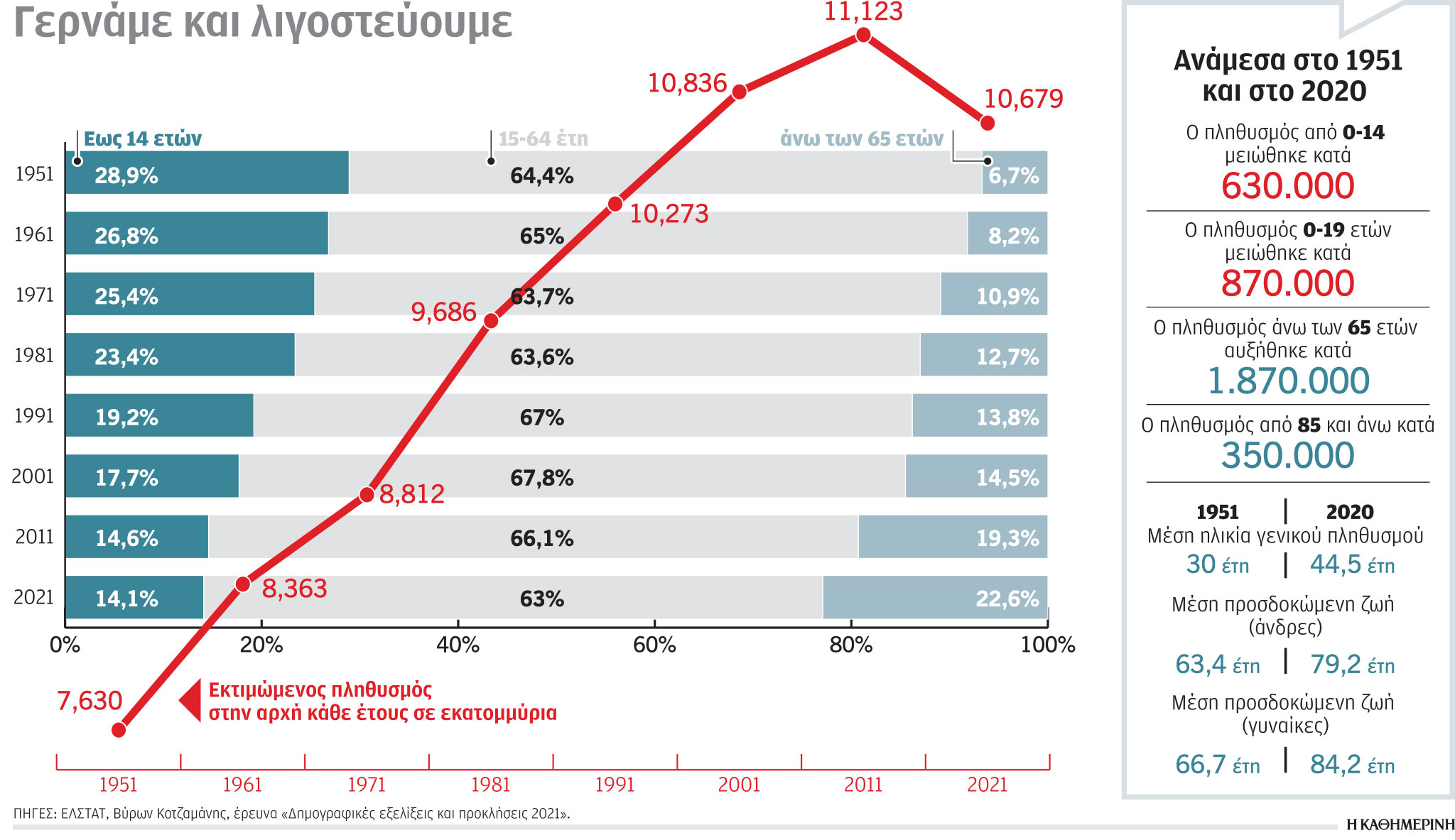 Δημογραφικό: Συρρίκωνση του πληθυσμού των νέων-1