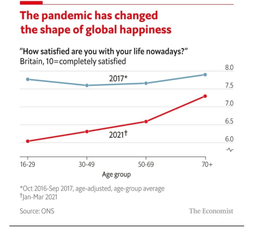 Μελέτη Economist: Πώς επηρέασε η Covid τα επίπεδα ευτυχίας ανά τον κόσμο-1