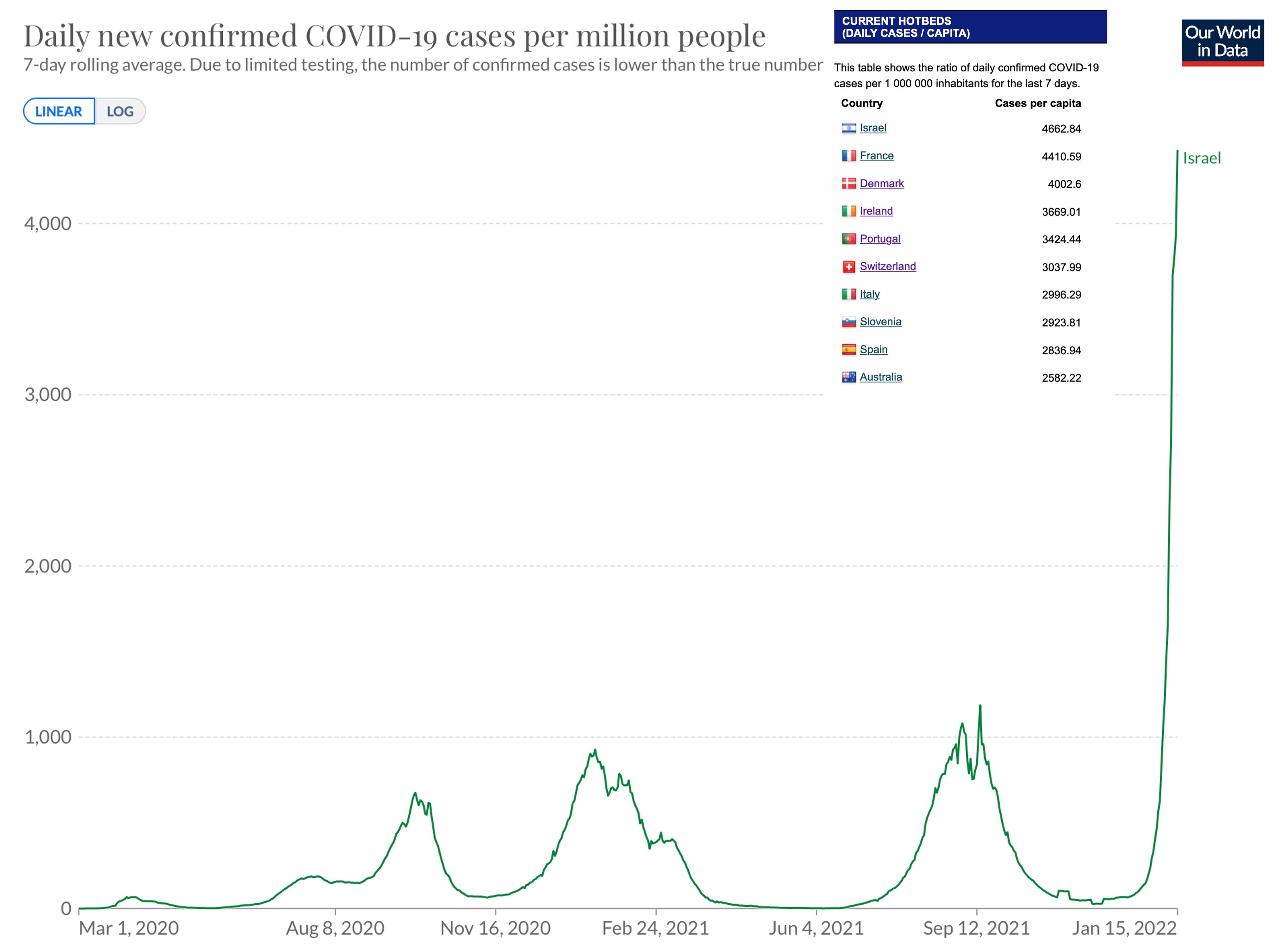 Σαρώνει η «Όμικρον» στο Ισραήλ (πίνακες)-1