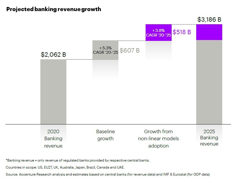 Οι τράπεζες έχουν την ευκαιρία να αποκομίσουν επιπλέον έσοδα $518 δισεκατομμυρίων μέχρι το 2025-1