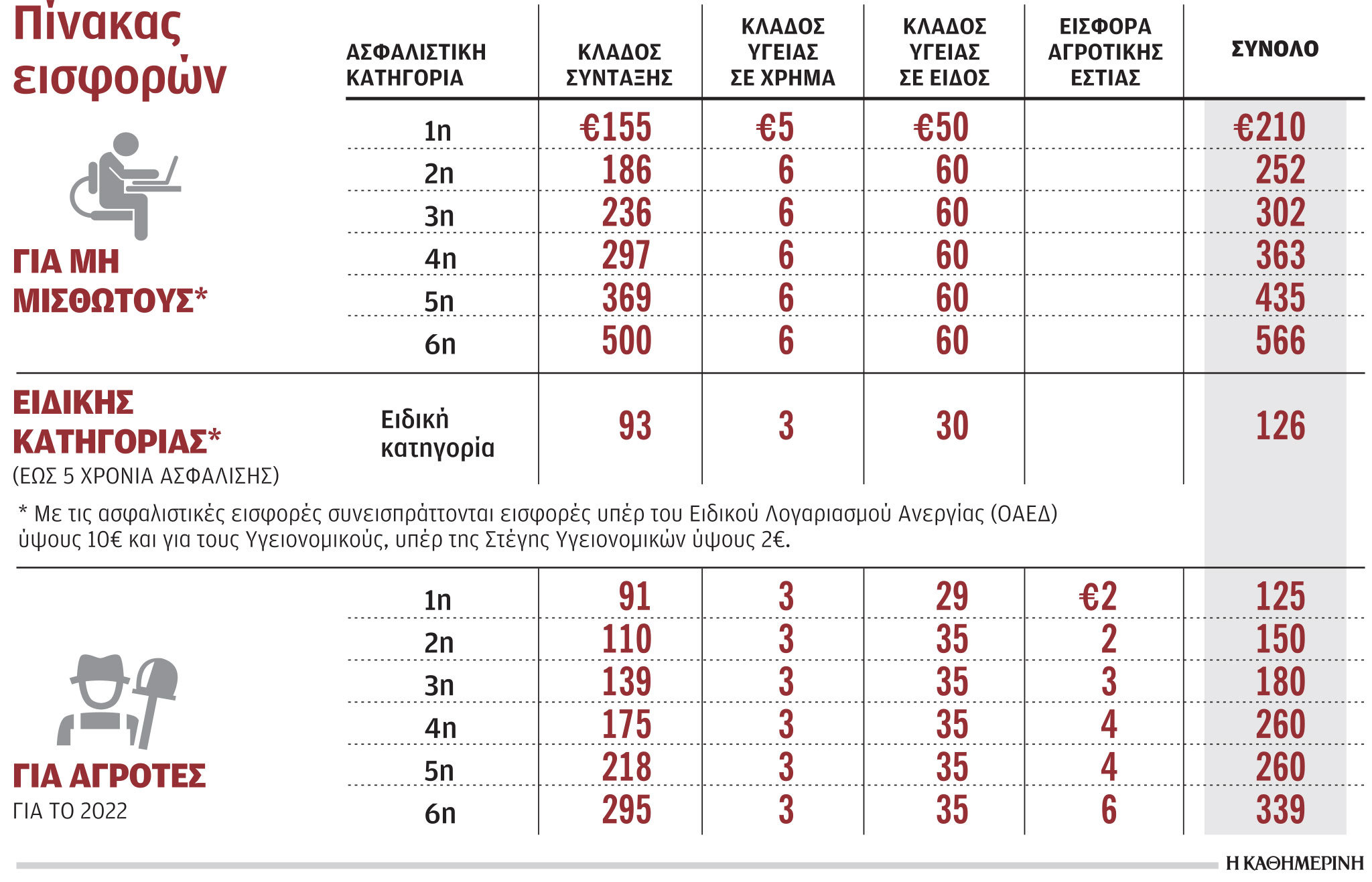 Τα «κλειδιά» που ξεκλειδώνουν υψηλότερη σύνταξη για μη μισθωτούς-1