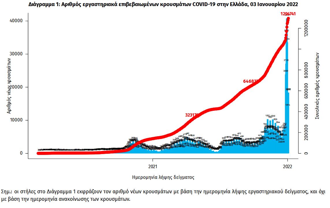 Σαρώνει η Όμικρον: 36.246 νέα κρούσματα, 78 θάνατοι και 615 διασωληνωμένοι-2