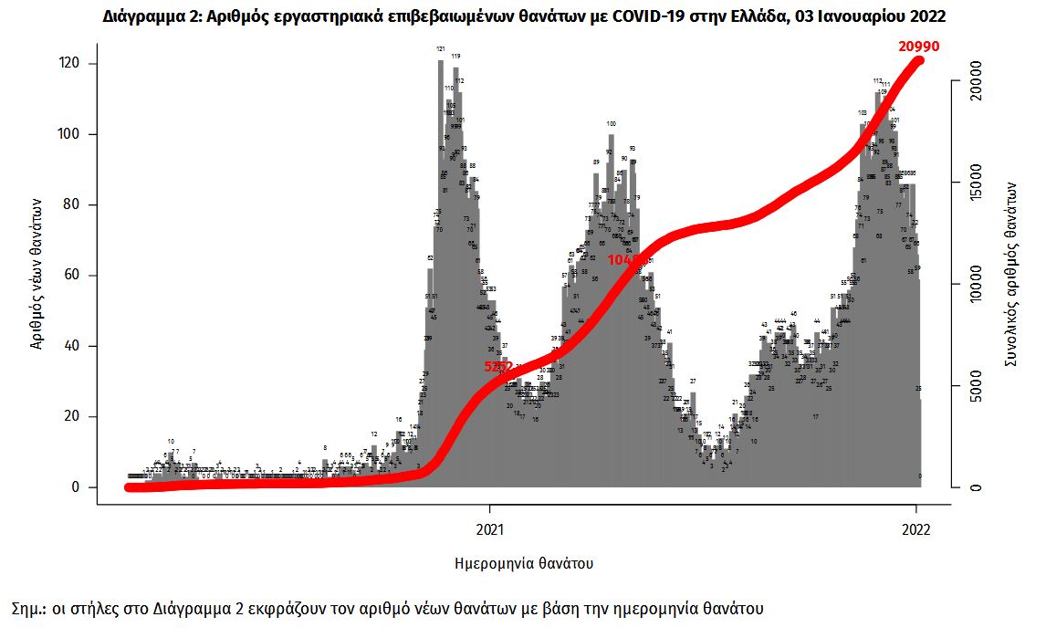 Σαρώνει η Όμικρον: 36.246 νέα κρούσματα, 78 θάνατοι και 615 διασωληνωμένοι-3