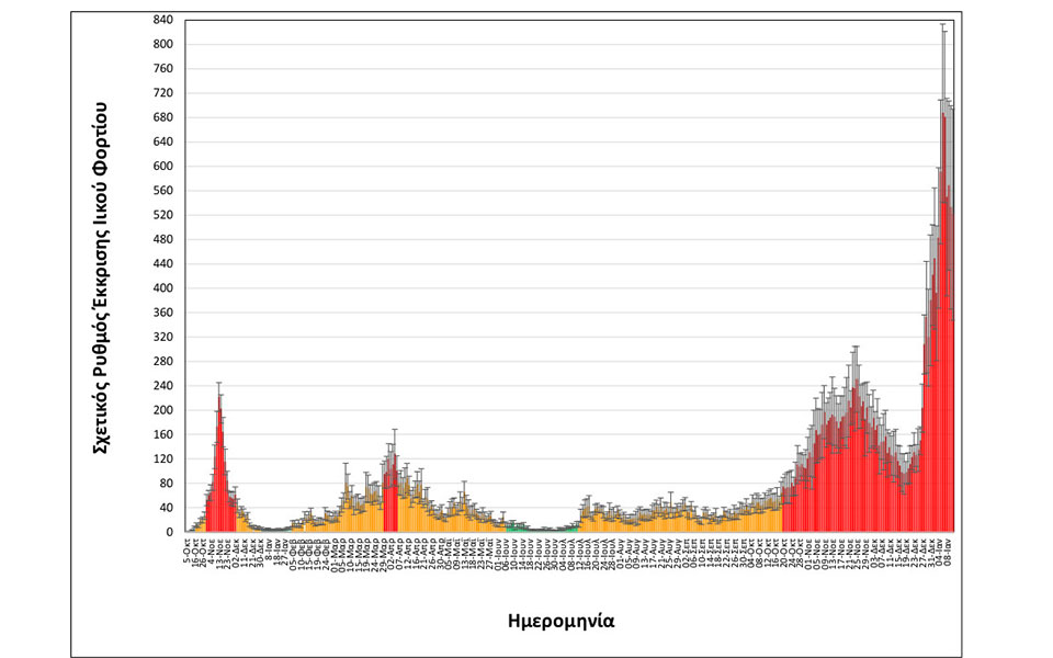 Θεσσαλονίκη: Σημάδια σταθεροποίησης του ιικού φορτίου σε υψηλά επίπεδα-1