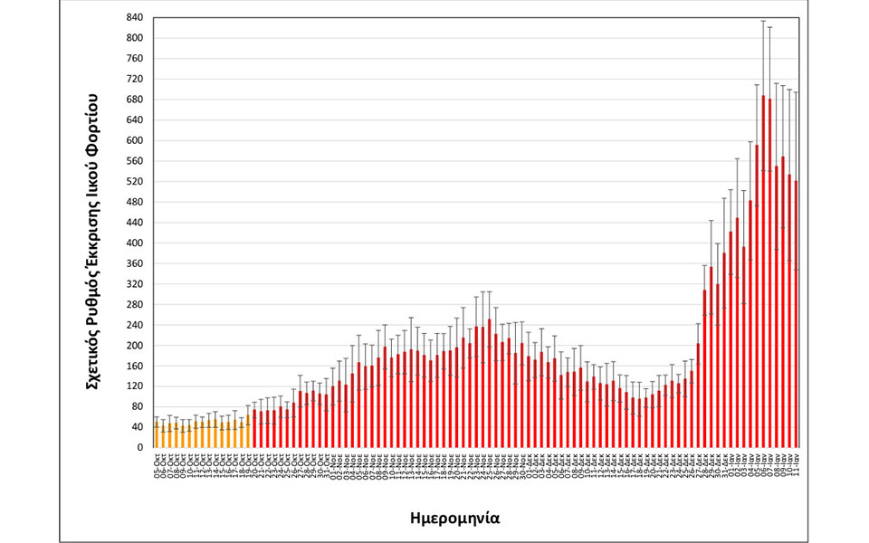 Θεσσαλονίκη: Σημάδια σταθεροποίησης του ιικού φορτίου σε υψηλά επίπεδα-2