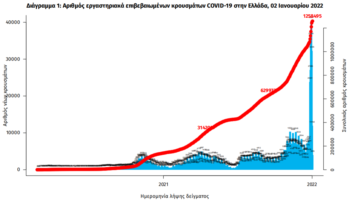 Κορωνοϊός: 17.633 κρούσματα, 61 θάνατοι, 626 διασωληνωμένοι-1