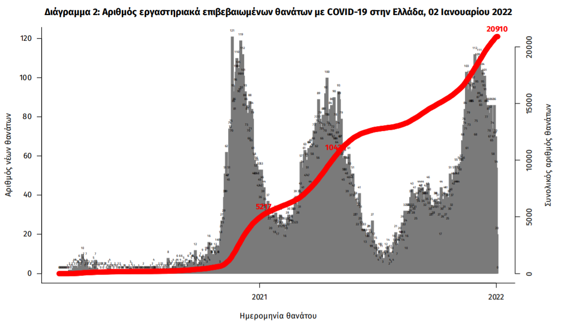 Κορωνοϊός: 17.633 κρούσματα, 61 θάνατοι, 626 διασωληνωμένοι-2
