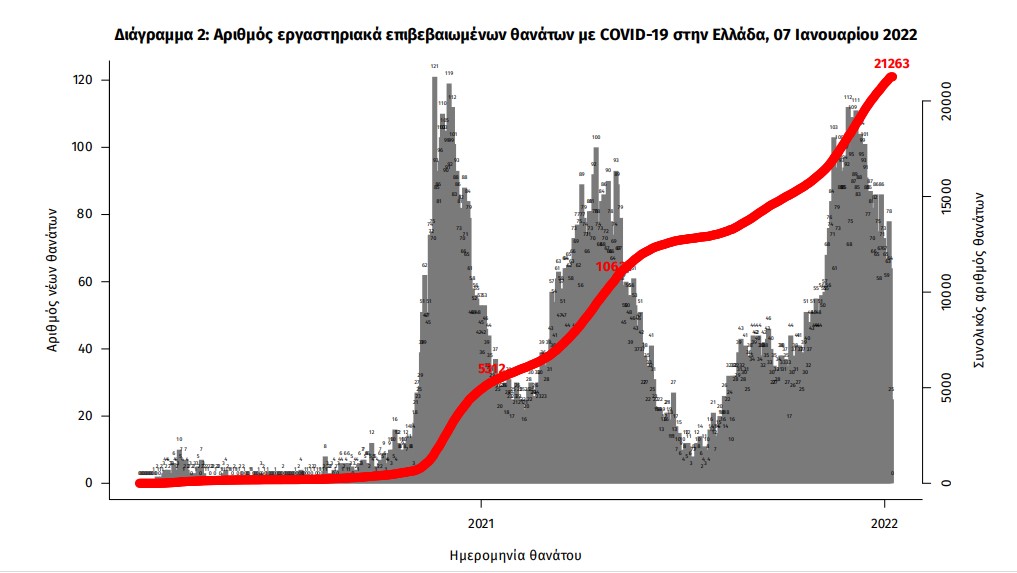 Κορωνοϊός: 29.334 νέα κρούσματα, 78 θάνατοι, 632 διασωληνωμένοι-3