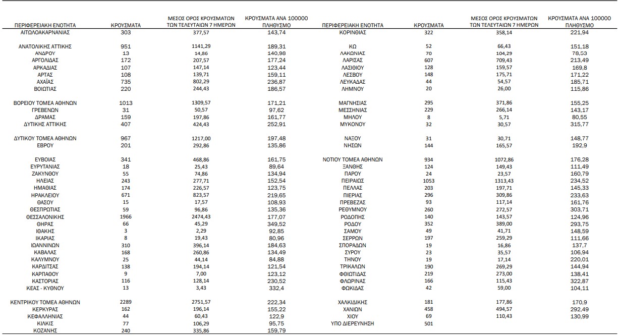 Κορωνοϊός: 20.409 κρούσματα, 80 θάνατοι, 664 διασωληνωμένοι-3
