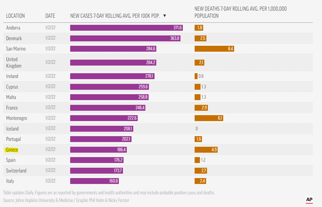 Κορωνοϊός: Οι προβλέψεις τεσσάρων ειδικών για την αναχαίτιση της Όμικρον-1
