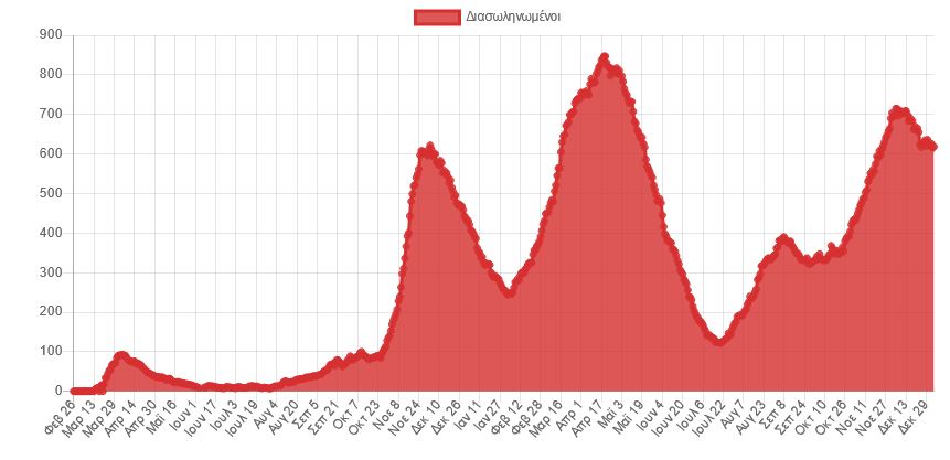 Η Όμικρον κυκλώνει τα νοσοκομεία: Ραγδαία αύξηση στις εισαγωγές-1