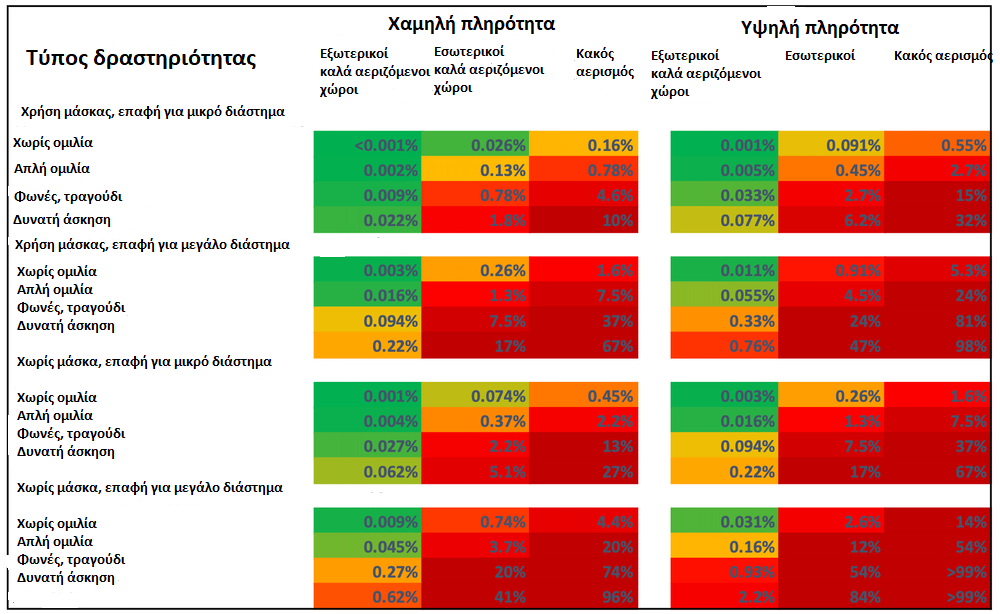 Κορωνοϊός – έρευνα: Πού και πώς είναι πιο πιθανό να κολλήσουμε Covid-1