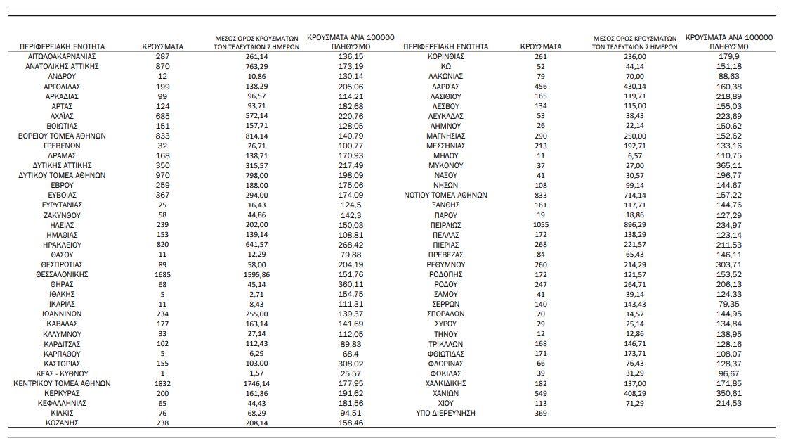 Κορωνοϊός: Βαρύς απολογισμός με 101 ανθρώπινες απώλειες – 18.834 τα νέα κρούσματα-3