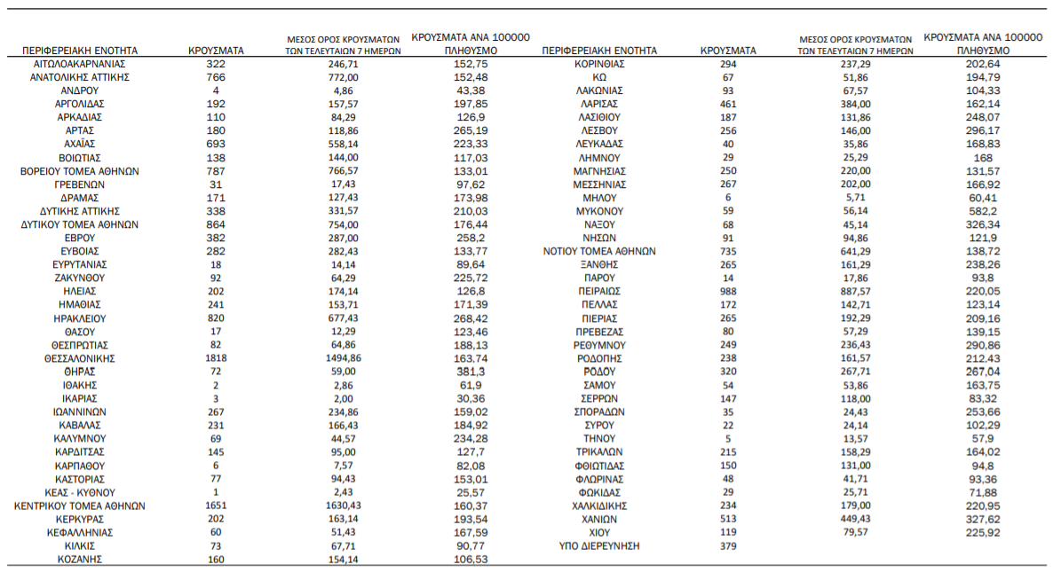 Κορωνοϊός: 19.075 κρούσματα, 111 θάνατοι, 655 διασωληνωμένοι-3