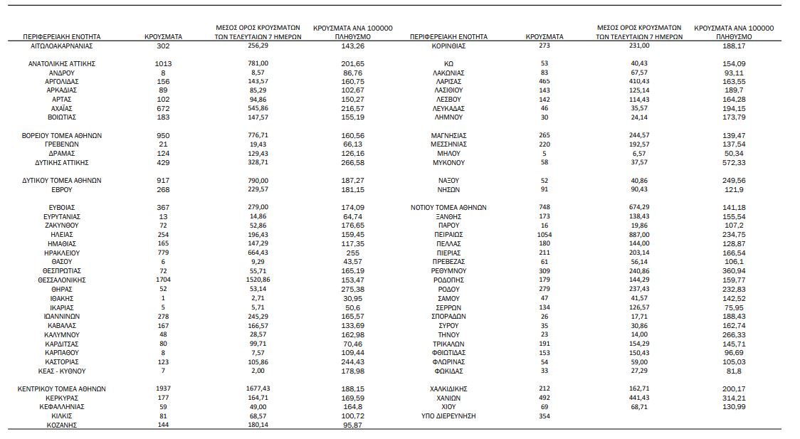 Κορωνοϊός: 18.869 κρούσματα, 81 θάνατοι, 688 διασωληνωμένοι-3