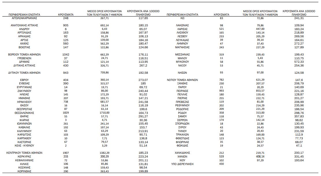 Κορωνοϊός: 19.584 κρούσματα, 78 θάνατοι, 583 διασωληνωμένοι-3