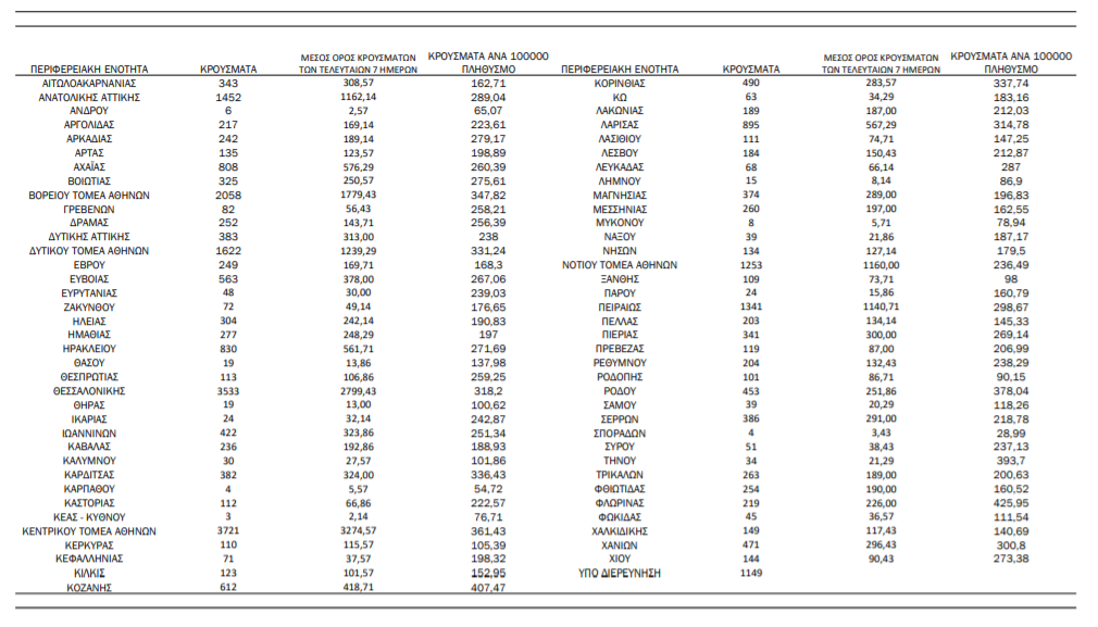 Κορωνοϊός: 30.010 κρούσματα, 59 θάνατοι, 620 διασωληνωμένοι-3