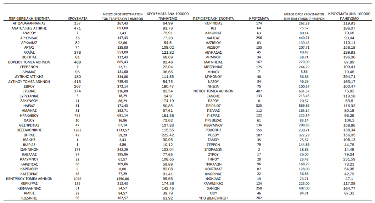 Κορωνοϊός: 97 ακόμη θάνατοι – 11.124 κρούσματα και 571 διασωληνωμένοι-3
