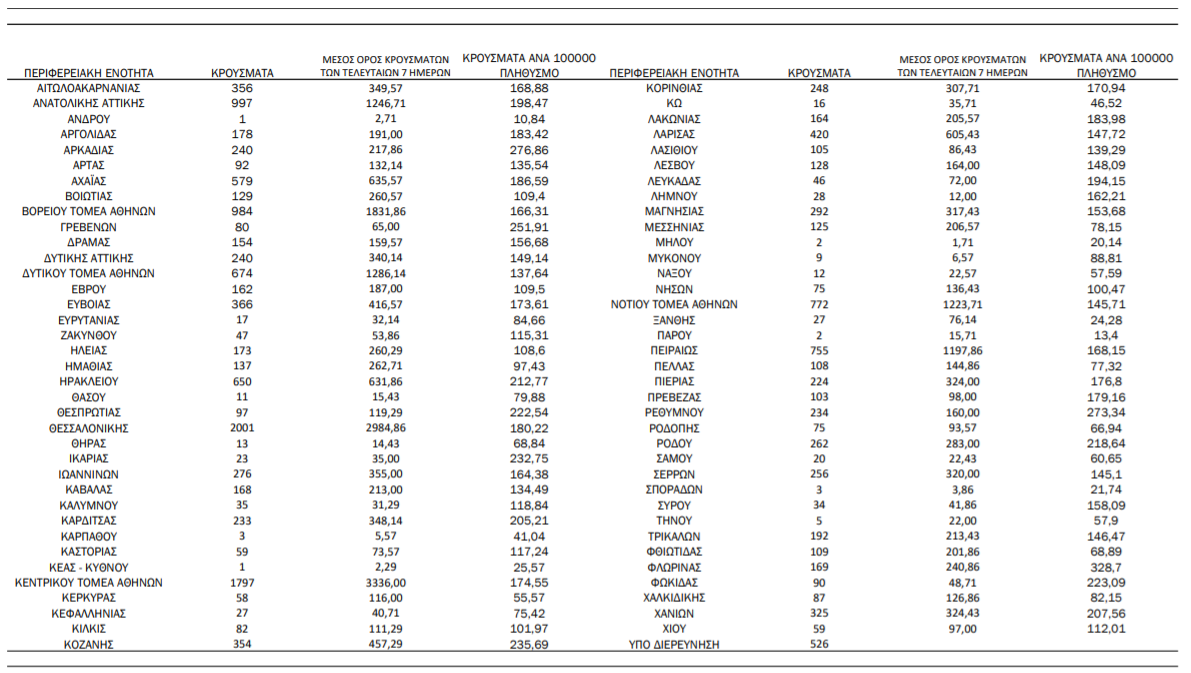 Κορωνοϊός: 17.633 κρούσματα, 61 θάνατοι, 626 διασωληνωμένοι-3