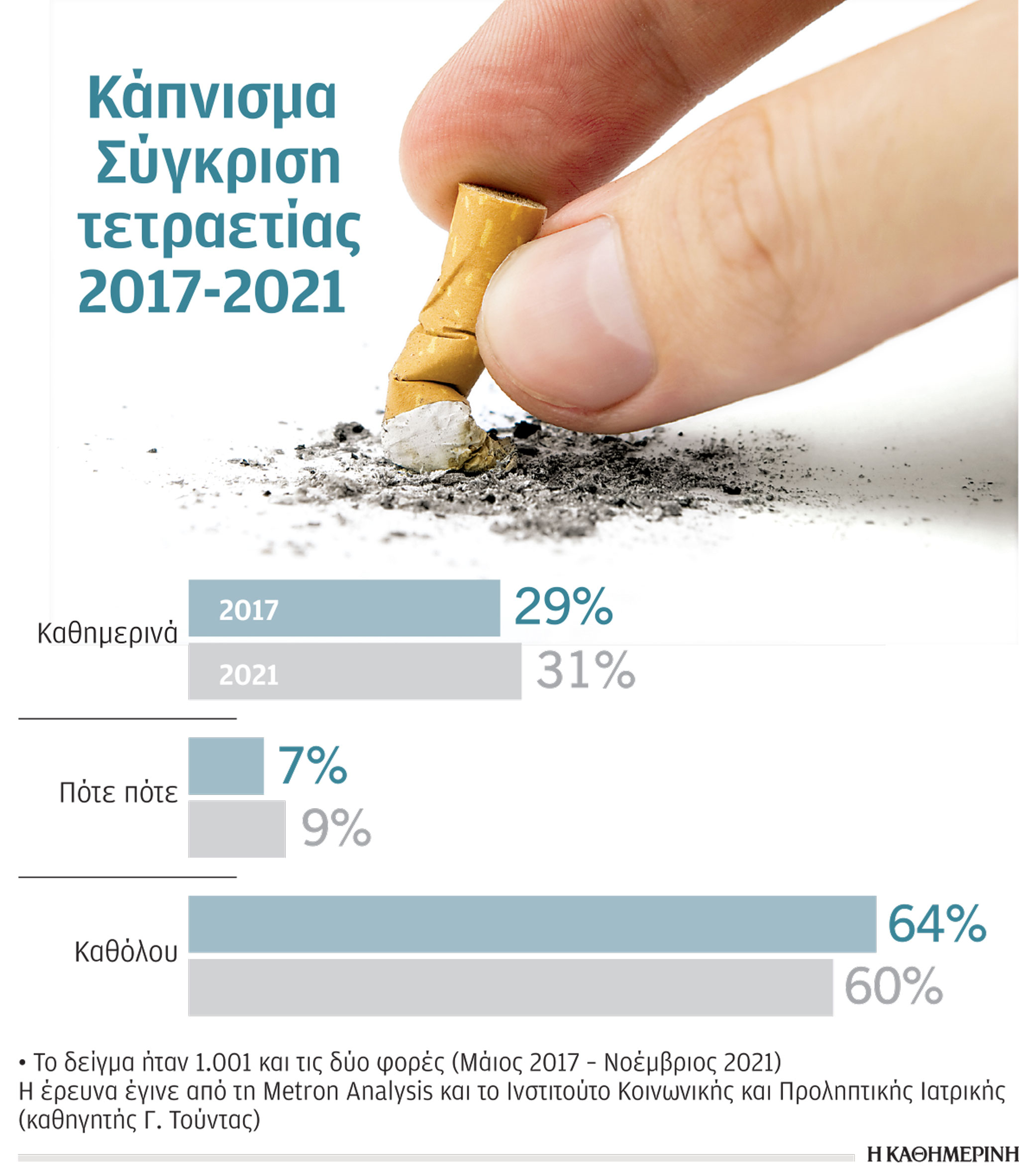 H πανδημία ωφέλησε σοβαρά το κάπνισμα-1