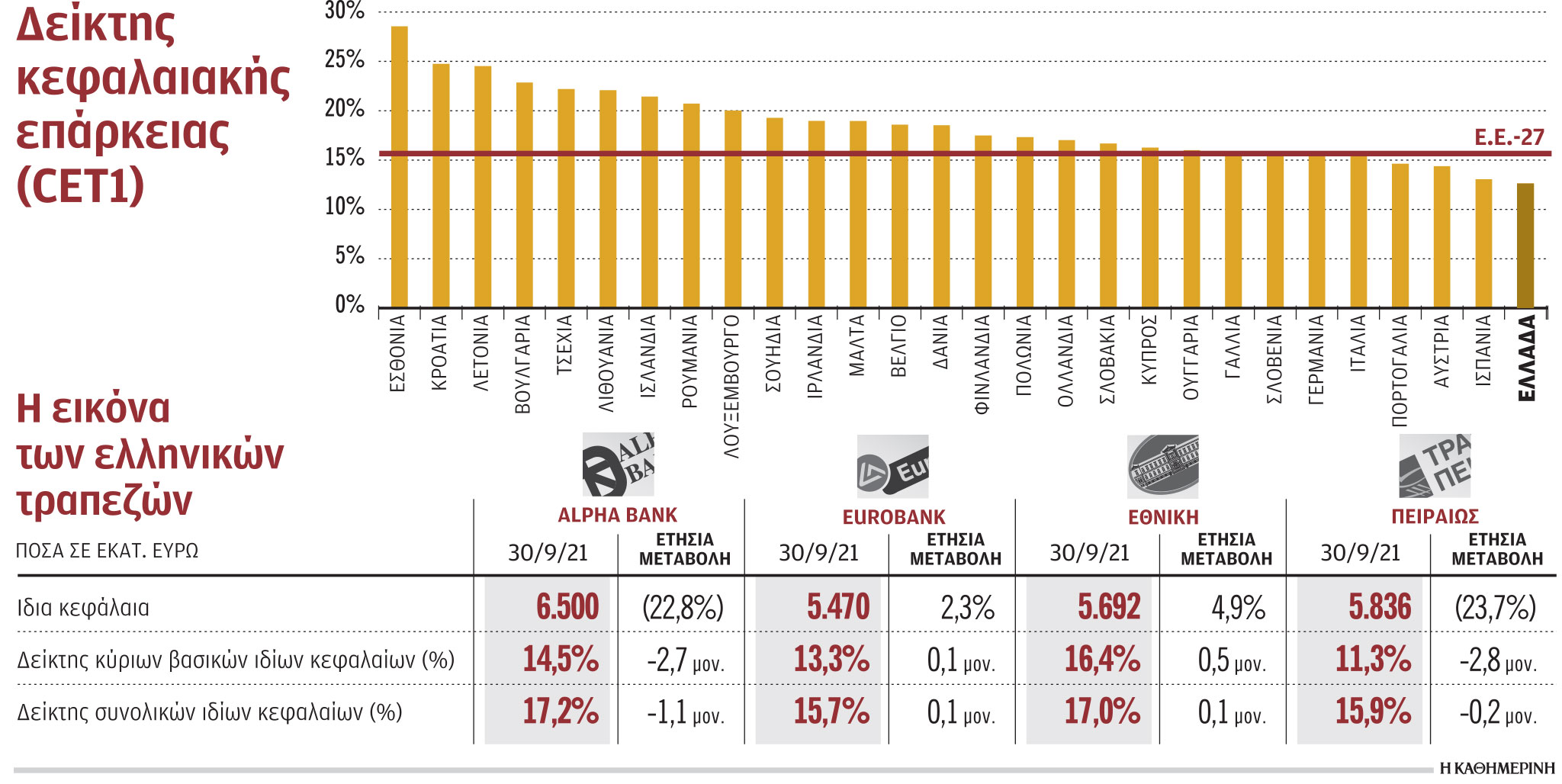 Κινήσεις από τις τράπεζες για ενίσχυση των κεφαλαίων τους-1