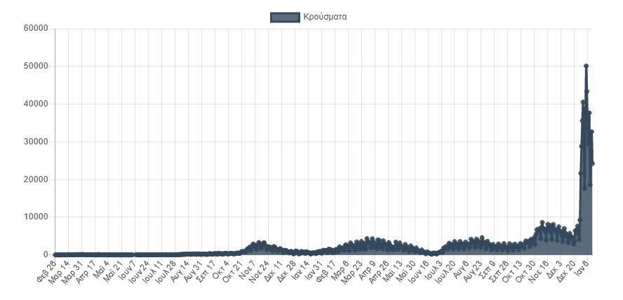 Κορωνοϊός: Μπήκαμε σε φάση ύφεσης; Τρεις ειδικοί σχολιάζουν-2