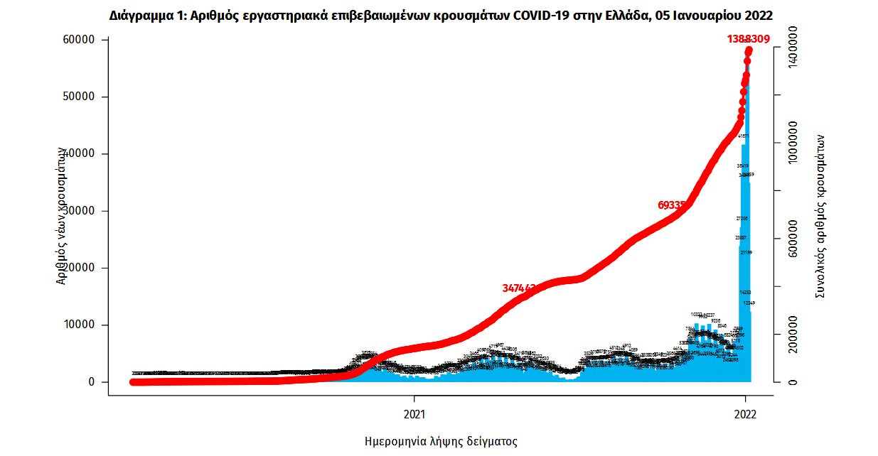 Σαρωτικό το πέρασμα της Όμικρον: 43.386 νέα κρούσματα, 62 θάνατοι και 628 διασωληνωμένοι-1