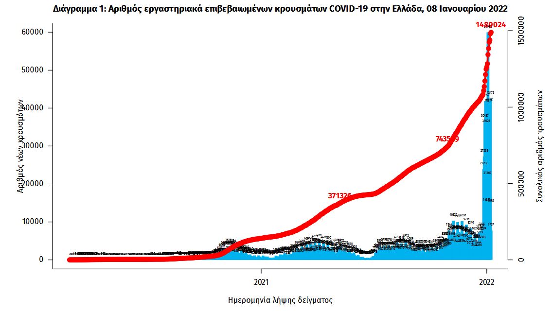 Κορωνοϊός: 37.676 νέα κρούσματα, 65 θάνατοι, 634 διασωληνωμένοι-1