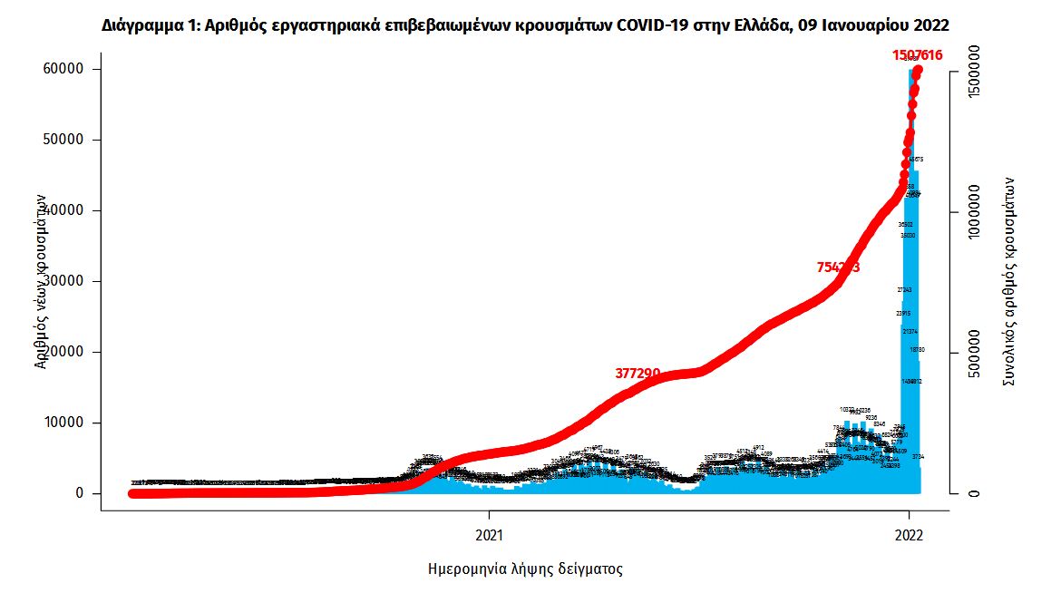Κορωνοϊός: 18.592 νέα κρούσματα, 66 θάνατοι, 642 διασωληνωμένοι-1