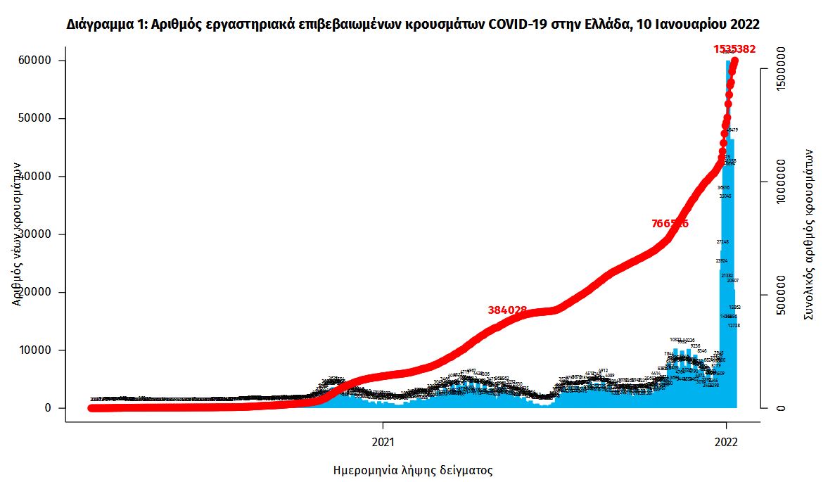 Κορωνοϊός: 27.766 νέα κρούσματα, 85 θάνατοι, 654 διασωληνωμένοι-2
