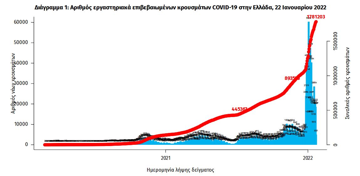 Κορωνοϊός: 18.333 νέα κρούσματα, 73 θάνατοι, 668 διασωληνωμένοι-2