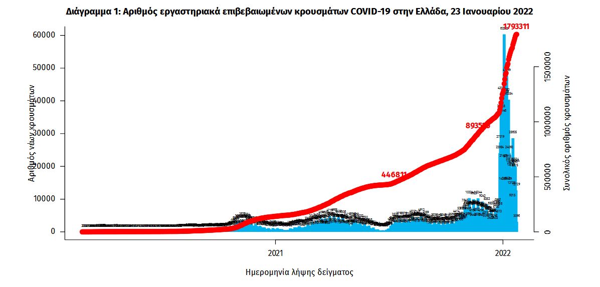 Κορωνοϊός: 12.108 νέα κρούσματα, 84 θάνατοι, 665 διασωληνωμένοι-1