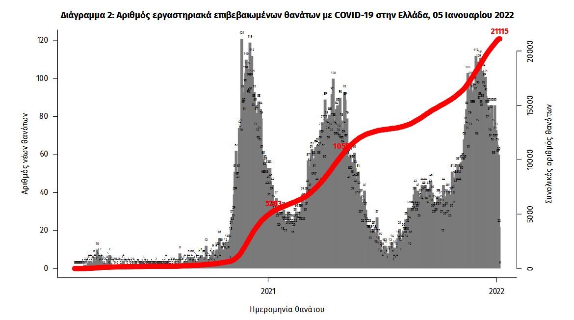 Σαρωτικό το πέρασμα της Όμικρον: 43.386 νέα κρούσματα, 62 θάνατοι και 628 διασωληνωμένοι-2